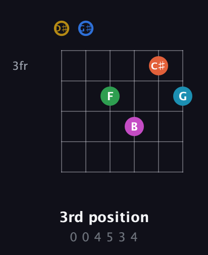 D♯ Augmented 11th guitar chord — 3rd position (0 0 4 5 3 4) fretboard diagram in Half-Step Down (E♭A♭D♭G♭B♭E♭)
