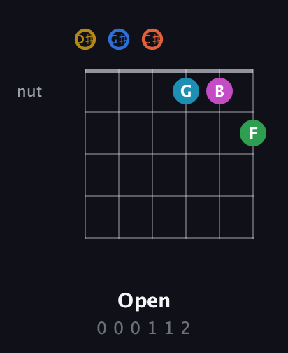 D♯ Augmented 11th guitar chord — Open (0 0 0 1 1 2) fretboard diagram in Half-Step Down (E♭A♭D♭G♭B♭E♭)