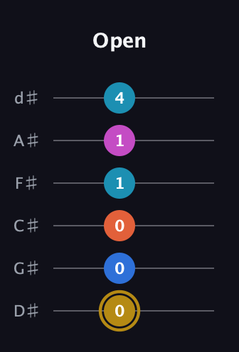 D♯ Augmented 7th Added 11th guitar tab — Open (0 0 0 1 1 4) in Half-Step Down (E♭A♭D♭G♭B♭E♭)