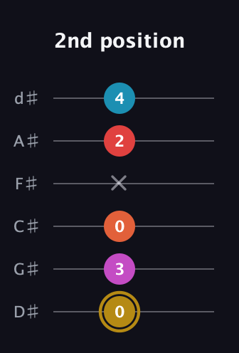 D♯ Augmented 7th Added 13th guitar tab — 2nd position (0 3 0 x 2 4) in Half-Step Down (E♭A♭D♭G♭B♭E♭)