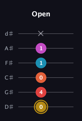 D♯ Augmented 7th Added 13th guitar tab — Open (0 4 0 1 1 x) in Half-Step Down (E♭A♭D♭G♭B♭E♭)
