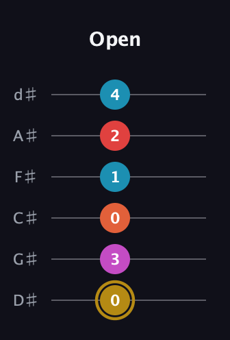D♯ Augmented 7th Added 13th guitar tab — Open (0 3 0 1 2 4) in Half-Step Down (E♭A♭D♭G♭B♭E♭)