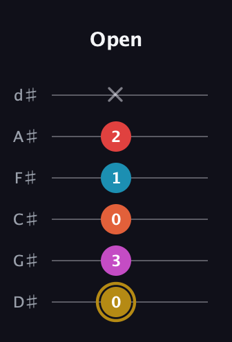 D♯ Augmented 7th Added 13th guitar tab — Open (0 3 0 1 2 x) in Half-Step Down (E♭A♭D♭G♭B♭E♭)