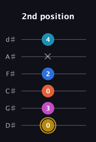 D♯ Augmented 7th Added 4th guitar tab — 2nd position (0 3 0 2 x 4) in Half-Step Down (E♭A♭D♭G♭B♭E♭)