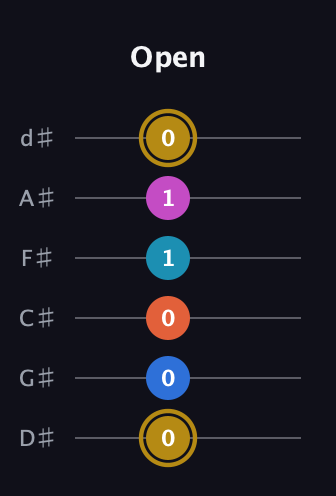 D♯ Augmented 7th Added 4th guitar tab — Open (0 0 0 1 1 0) in Half-Step Down (E♭A♭D♭G♭B♭E♭)