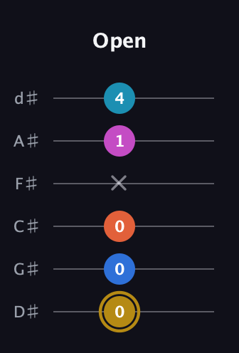 D♯ Augmented 7th Added 4th guitar tab — Open (0 0 0 x 1 4) in Half-Step Down (E♭A♭D♭G♭B♭E♭)