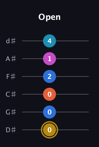 D♯ Augmented 7th Added 4th guitar tab — Open (0 0 0 2 1 4) in Half-Step Down (E♭A♭D♭G♭B♭E♭)