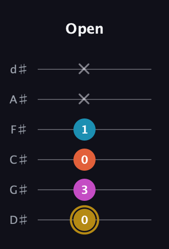 D♯ Augmented 7th Flat 13th guitar tab — Open (0 3 0 1 x x) in Half-Step Down (E♭A♭D♭G♭B♭E♭)