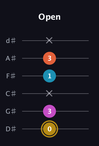 D♯ Augmented 7th Flat 13th guitar tab — Open (0 3 x 1 3 x) in Half-Step Down (E♭A♭D♭G♭B♭E♭)