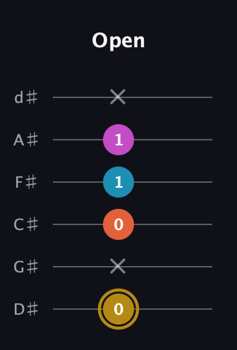 D♯ Augmented 7th Flat 13th guitar tab — Open (0 x 0 1 1 x) in Half-Step Down (E♭A♭D♭G♭B♭E♭)