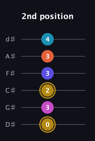 D♯ Augmented 7th Flat 5th guitar tab — 2nd position (0 3 2 3 3 4) in Half-Step Down (E♭A♭D♭G♭B♭E♭)