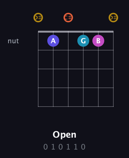 D♯ Augmented 7th Flat 5th guitar chord — Open (0 1 0 1 1 0) fretboard diagram in Half-Step Down (E♭A♭D♭G♭B♭E♭)