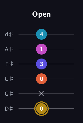 D♯ Augmented 7th Flat 5th guitar tab — Open (0 x 0 3 1 4) in Half-Step Down (E♭A♭D♭G♭B♭E♭)