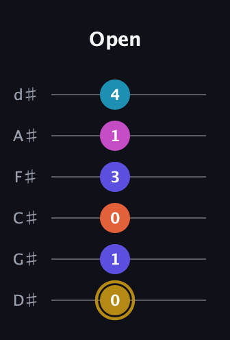 D♯ Augmented 7th Flat 5th guitar tab — Open (0 1 0 3 1 4) in Half-Step Down (E♭A♭D♭G♭B♭E♭)