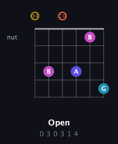 D♯ Augmented 7th Flat 5th guitar chord — Open (0 3 0 3 1 4) fretboard diagram in Half-Step Down (E♭A♭D♭G♭B♭E♭)
