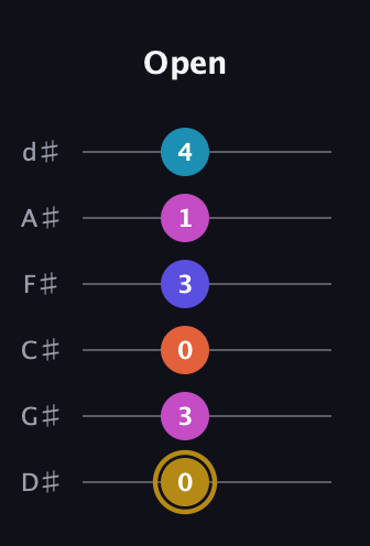 D♯ Augmented 7th Flat 5th guitar tab — Open (0 3 0 3 1 4) in Half-Step Down (E♭A♭D♭G♭B♭E♭)