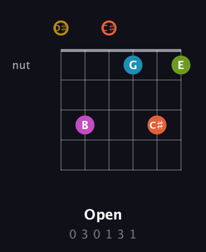 D♯ Augmented 7th Flat 9th guitar chord — Open (0 3 0 1 3 1) fretboard diagram in Half-Step Down (E♭A♭D♭G♭B♭E♭)