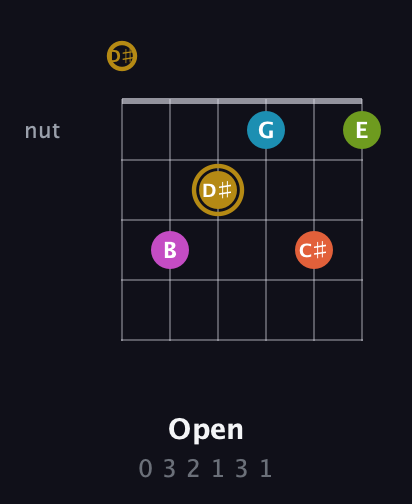 D♯ Augmented 7th Flat 9th guitar chord — Open (0 3 2 1 3 1) fretboard diagram in Half-Step Down (E♭A♭D♭G♭B♭E♭)