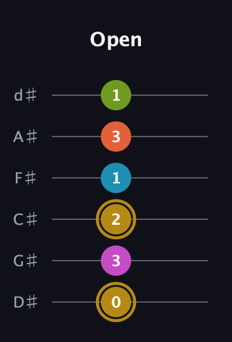 D♯ Augmented 7th Flat 9th guitar tab — Open (0 3 2 1 3 1) in Half-Step Down (E♭A♭D♭G♭B♭E♭)