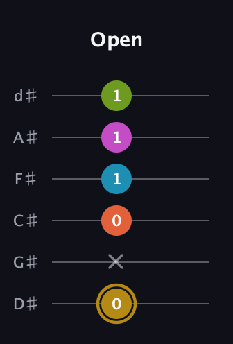D♯ Augmented 7th Flat 9th guitar tab — Open (0 x 0 1 1 1) in Half-Step Down (E♭A♭D♭G♭B♭E♭)