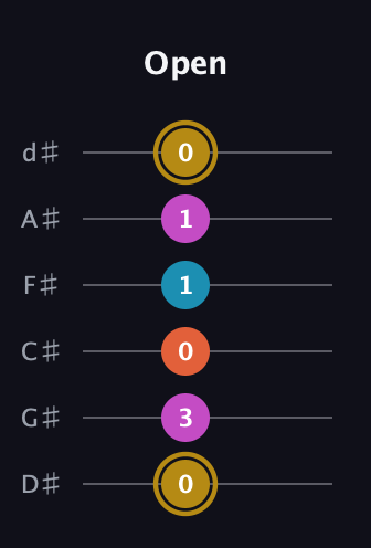 D♯ Augmented 7th Sharp 13th guitar tab — Open (0 3 0 1 1 0) in Half-Step Down (E♭A♭D♭G♭B♭E♭)