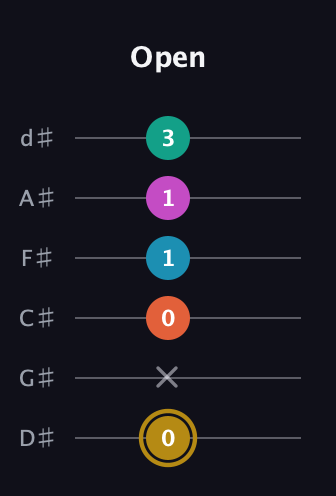 D♯ Augmented 7th Sharp 9th guitar tab — Open (0 x 0 1 1 3) in Half-Step Down (E♭A♭D♭G♭B♭E♭)