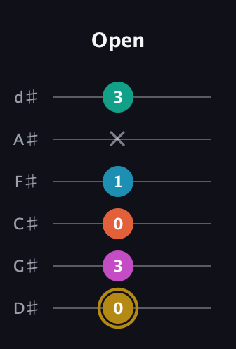 D♯ Augmented 7th Sharp 9th guitar tab — Open (0 3 0 1 x 3) in Half-Step Down (E♭A♭D♭G♭B♭E♭)