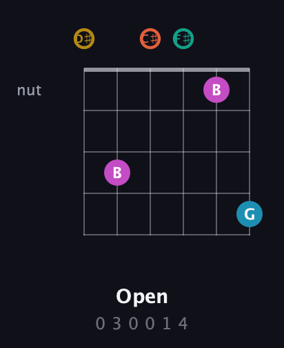 D♯ Augmented 7th Sharp 9th guitar chord — Open (0 3 0 0 1 4) fretboard diagram in Half-Step Down (E♭A♭D♭G♭B♭E♭)