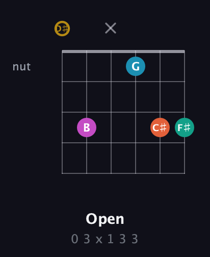 D♯ Augmented 7th Sharp 9th guitar chord — Open (0 3 x 1 3 3) fretboard diagram in Half-Step Down (E♭A♭D♭G♭B♭E♭)