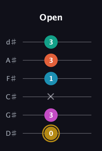 D♯ Augmented 7th Sharp 9th guitar tab — Open (0 3 x 1 3 3) in Half-Step Down (E♭A♭D♭G♭B♭E♭)