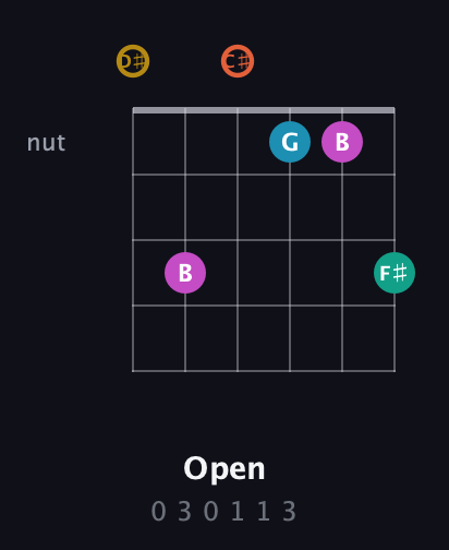 D♯ Augmented 7th Sharp 9th guitar chord — Open (0 3 0 1 1 3) fretboard diagram in Half-Step Down (E♭A♭D♭G♭B♭E♭)