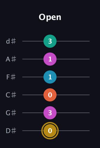 D♯ Augmented 7th Sharp 9th guitar tab — Open (0 3 0 1 1 3) in Half-Step Down (E♭A♭D♭G♭B♭E♭)
