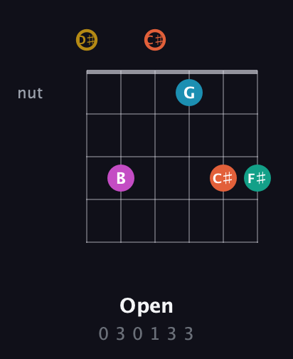 D♯ Augmented 7th Sharp 9th guitar chord — Open (0 3 0 1 3 3) fretboard diagram in Half-Step Down (E♭A♭D♭G♭B♭E♭)