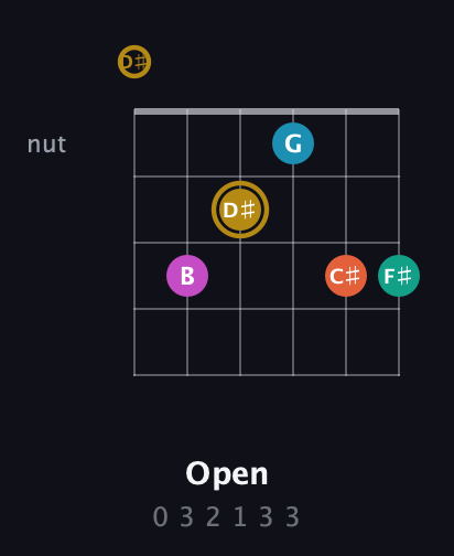 D♯ Augmented 7th Sharp 9th guitar chord — Open (0 3 2 1 3 3) fretboard diagram in Half-Step Down (E♭A♭D♭G♭B♭E♭)