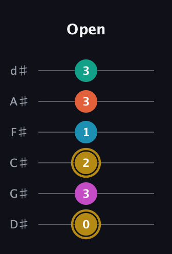 D♯ Augmented 7th Sharp 9th guitar tab — Open (0 3 2 1 3 3) in Half-Step Down (E♭A♭D♭G♭B♭E♭)