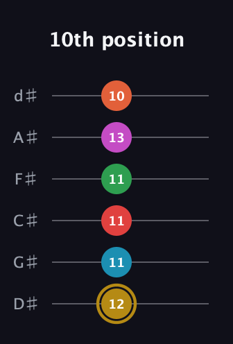 D♯ Augmented 9th Added 13th guitar tab — 10th position (12 11 11 11 13 10) in Half-Step Down (E♭A♭D♭G♭B♭E♭)