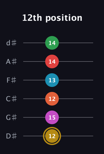 D♯ Augmented 9th Added 13th guitar tab — 12th position (12 15 12 13 14 14) in Half-Step Down (E♭A♭D♭G♭B♭E♭)