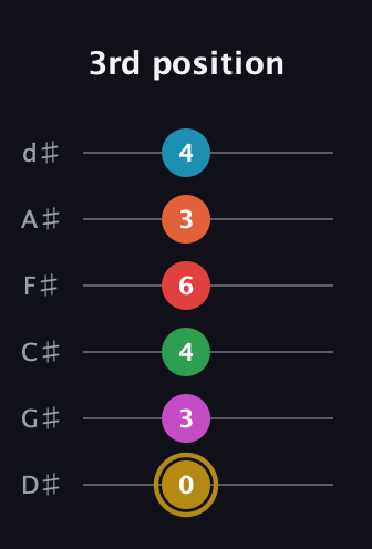 D♯ Augmented 9th Added 13th guitar tab — 3rd position (0 3 4 6 3 4) in Half-Step Down (E♭A♭D♭G♭B♭E♭)