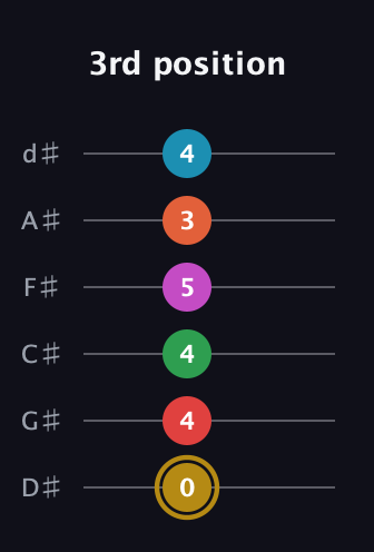 D♯ Augmented 9th Added 13th guitar tab — 3rd position (0 4 4 5 3 4) in Half-Step Down (E♭A♭D♭G♭B♭E♭)
