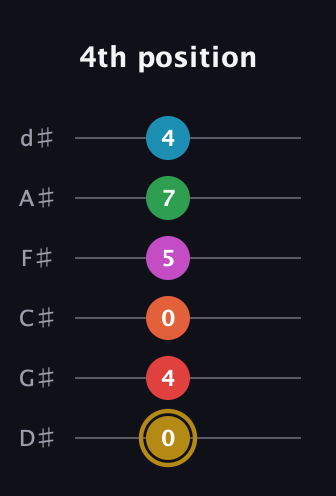 D♯ Augmented 9th Added 13th guitar tab — 4th position (0 4 0 5 7 4) in Half-Step Down (E♭A♭D♭G♭B♭E♭)