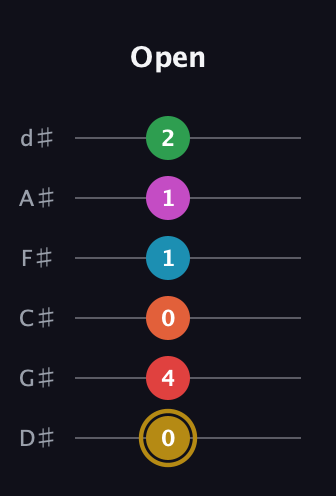 D♯ Augmented 9th Added 13th guitar tab — Open (0 4 0 1 1 2) in Half-Step Down (E♭A♭D♭G♭B♭E♭)