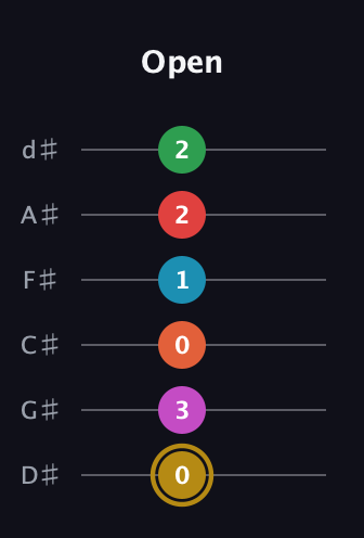 D♯ Augmented 9th Added 13th guitar tab — Open (0 3 0 1 2 2) in Half-Step Down (E♭A♭D♭G♭B♭E♭)