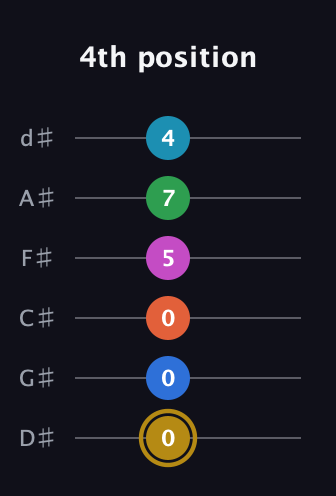 D♯ Augmented 9th Added 4th guitar tab — 4th position (0 0 0 5 7 4) in Half-Step Down (E♭A♭D♭G♭B♭E♭)