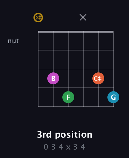 D♯ Augmented 9th Flat 13th guitar chord — 3rd position (0 3 4 x 3 4) fretboard diagram in Half-Step Down (E♭A♭D♭G♭B♭E♭)