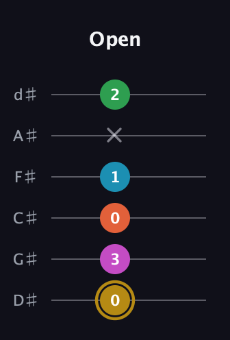 D♯ Augmented 9th Flat 13th guitar tab — Open (0 3 0 1 x 2) in Half-Step Down (E♭A♭D♭G♭B♭E♭)