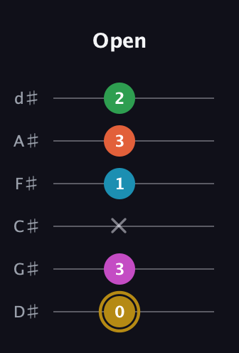 D♯ Augmented 9th Flat 13th guitar tab — Open (0 3 x 1 3 2) in Half-Step Down (E♭A♭D♭G♭B♭E♭)