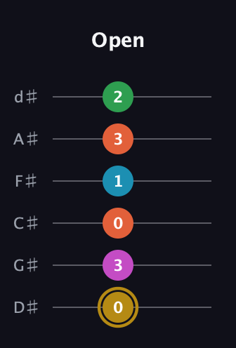 D♯ Augmented 9th Flat 13th guitar tab — Open (0 3 0 1 3 2) in Half-Step Down (E♭A♭D♭G♭B♭E♭)