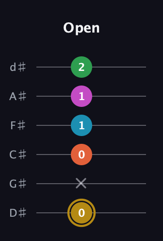 D♯ Augmented 9th Flat 13th guitar tab — Open (0 x 0 1 1 2) in Half-Step Down (E♭A♭D♭G♭B♭E♭)