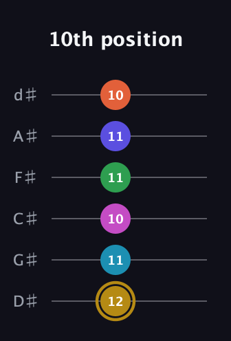 D♯ Augmented 9th Flat 5th guitar tab — 10th position (12 11 10 11 11 10) in Half-Step Down (E♭A♭D♭G♭B♭E♭)
