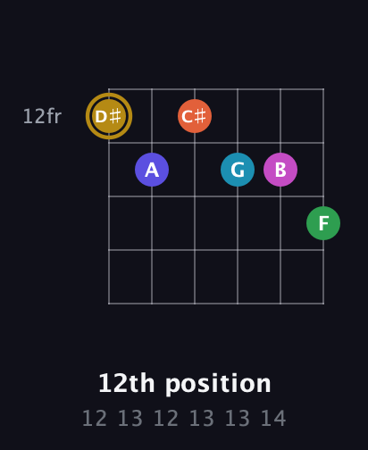 D♯ Augmented 9th Flat 5th guitar chord — 12th position (12 13 12 13 13 14) fretboard diagram in Half-Step Down (E♭A♭D♭G♭B♭E♭)